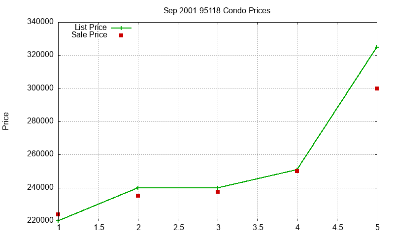 95118 Condos Just Sold 2001-09