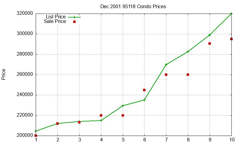 95118 Condos Just Sold 2001-12