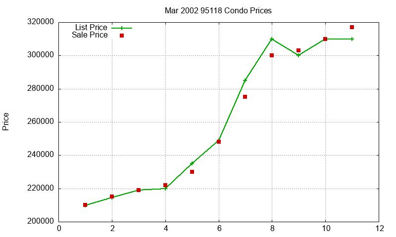 95118 Condos Just Sold 2002-03 95118 Condos Just Sold 2002-03