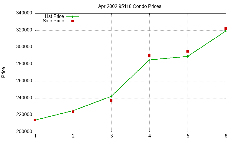 95118 Condos Just Sold 2002-04 95118 Condos Just Sold 2002-04