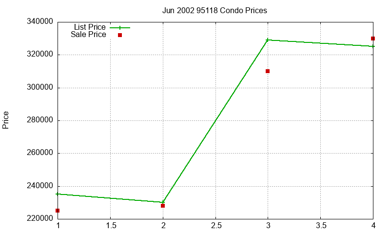 95118 Condos Just Sold 2002-06 95118 Condos Just Sold 2002-06