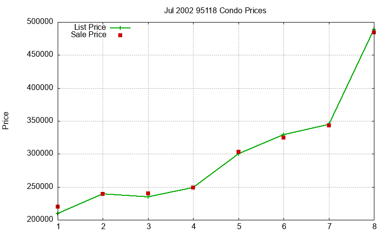 95118 Condos Just Sold 2002-07