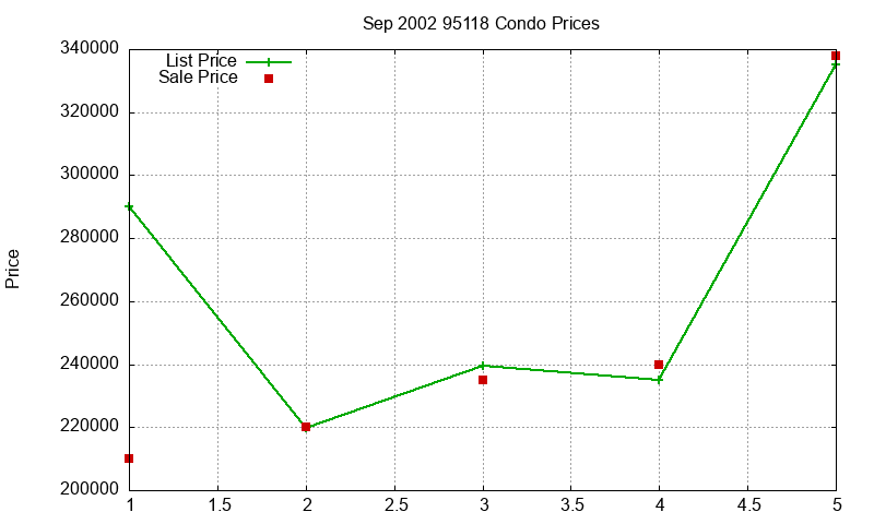 95118 Condos Just Sold 2002-09 95118 Condos Just Sold 2002-09