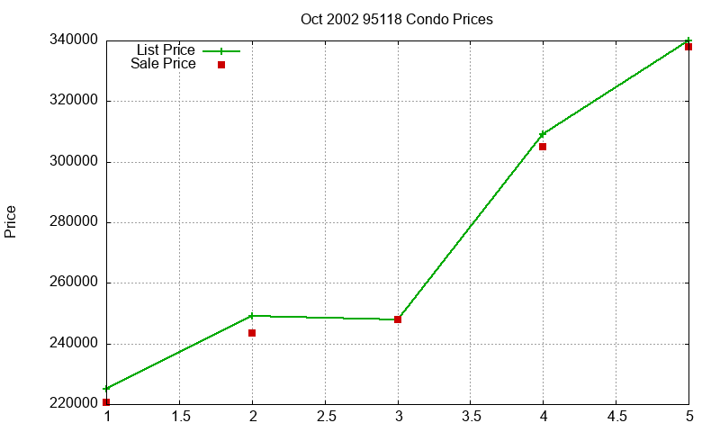 95118 Condos Just Sold 2002-10 95118 Condos Just Sold 2002-10