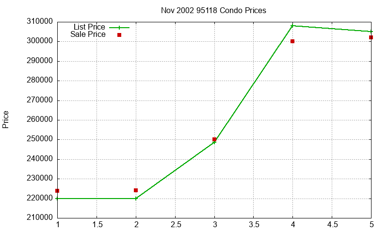 95118 Condos Just Sold 2002-11 95118 Condos Just Sold 2002-11