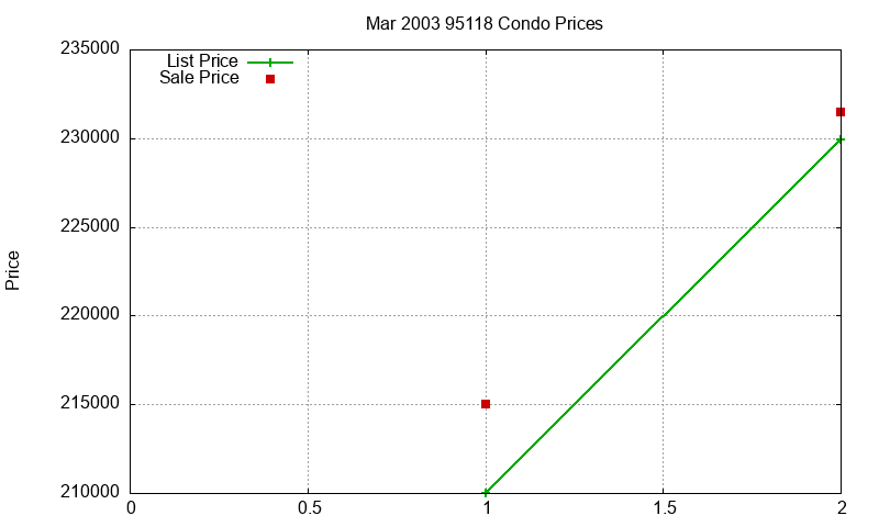 95118 Condos Just Sold 2003-03 95118 Condos Just Sold 2003-03