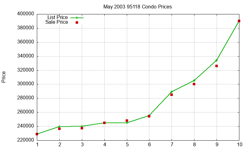 95118 Condos Just Sold 2003-05 95118 Condos Just Sold 2003-05