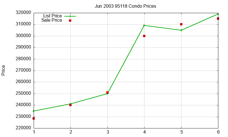 95118 Condos Just Sold 2003-06 95118 Condos Just Sold 2003-06