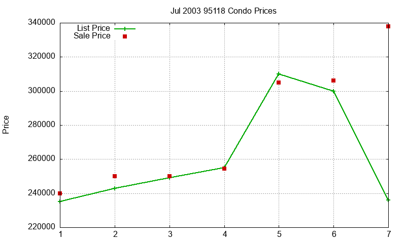 95118 Condos Just Sold 2003-07 95118 Condos Just Sold 2003-07