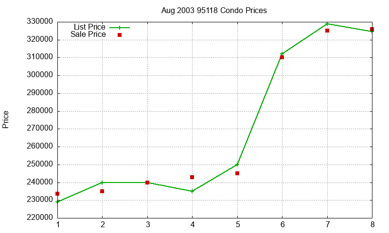 95118 Condos Just Sold 2003-08 95118 Condos Just Sold 2003-08