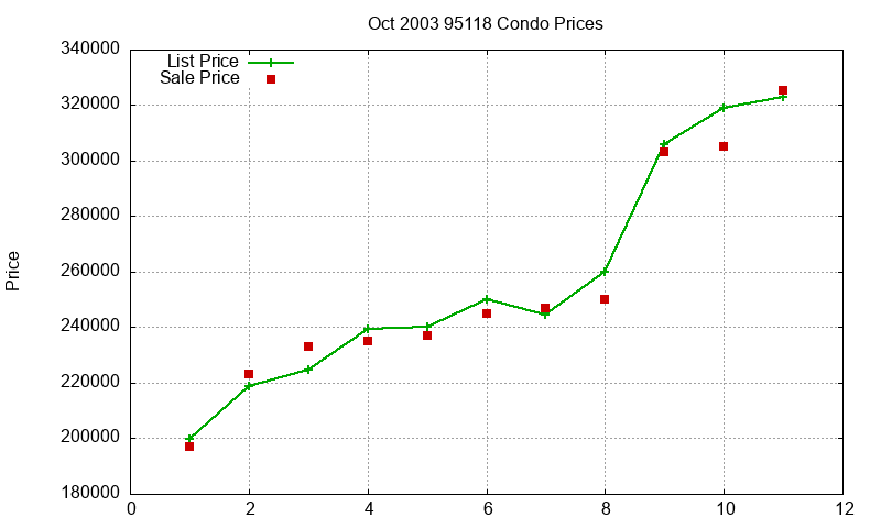 95118 Condos Just Sold 2003-10 95118 Condos Just Sold 2003-10