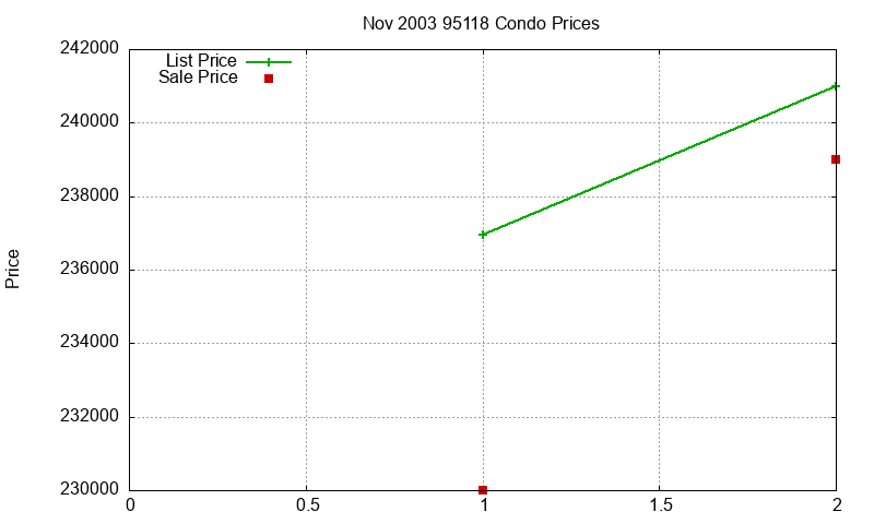 95118 Condos Just Sold 2003-11