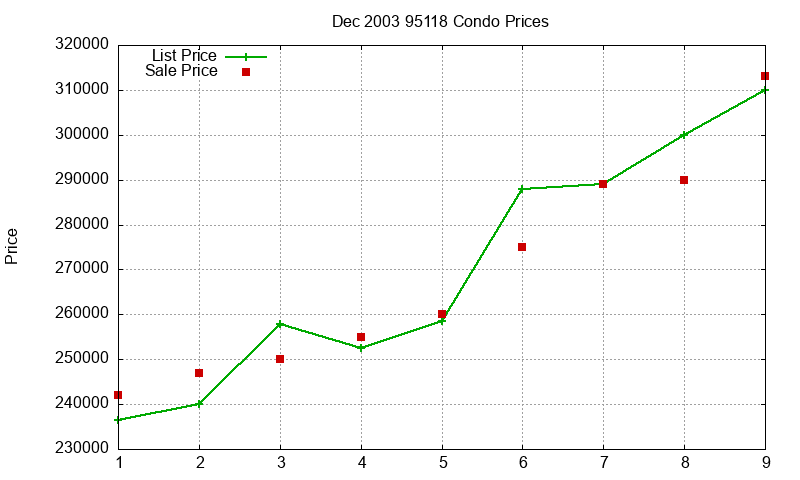 95118 Condos Just Sold 2003-12