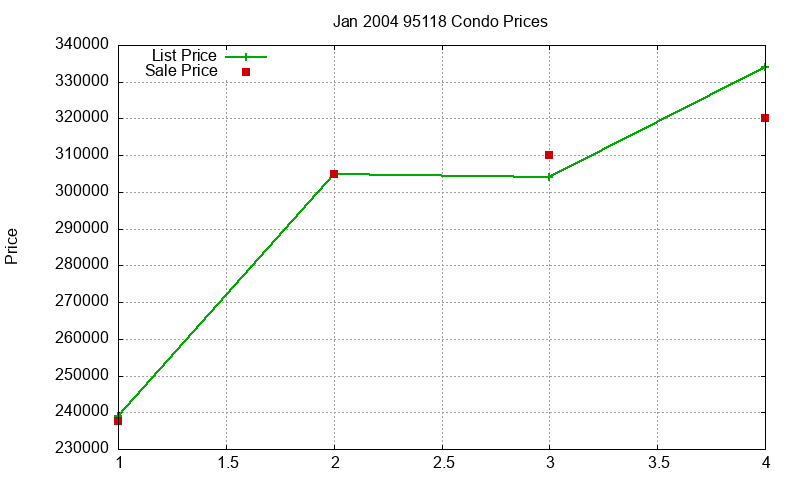 95118 Condos Just Sold 2004-01 95118 Condos Just Sold 2004-01