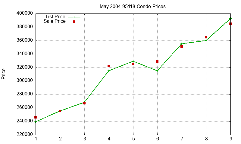 95118 Condos Just Sold 2004-05
