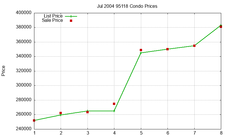95118 Condos Just Sold 2004-07 95118 Condos Just Sold 2004-07