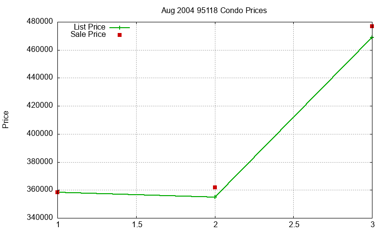 95118 Condos Just Sold 2004-08 95118 Condos Just Sold 2004-08