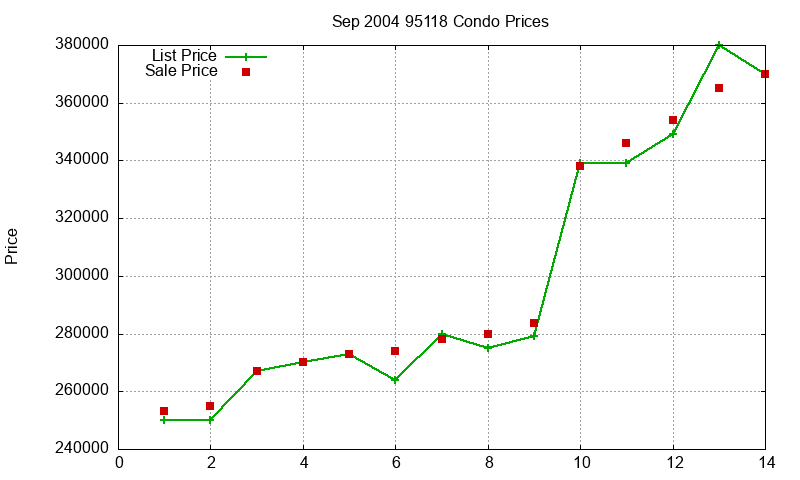 95118 Condos Just Sold 2004-09