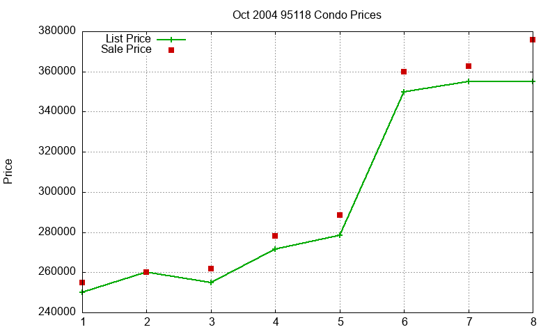 95118 Condos Just Sold 2004-10