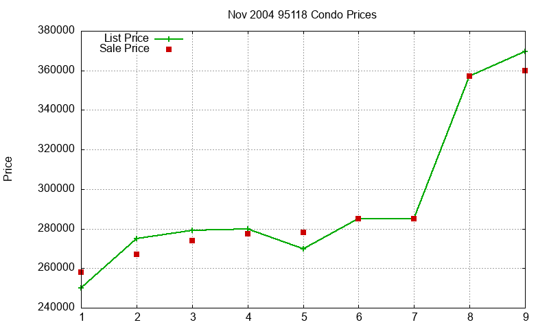 95118 Condos Just Sold 2004-11