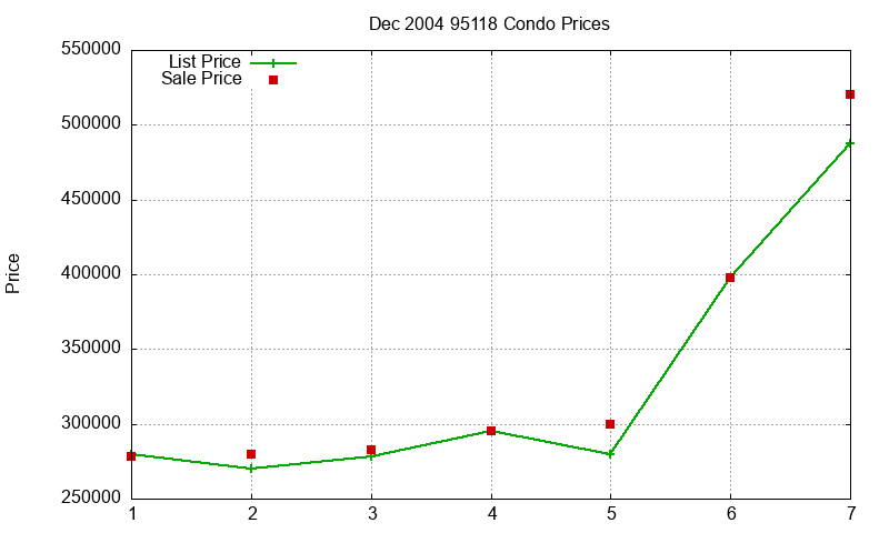 95118 Condos Just Sold 2004-12