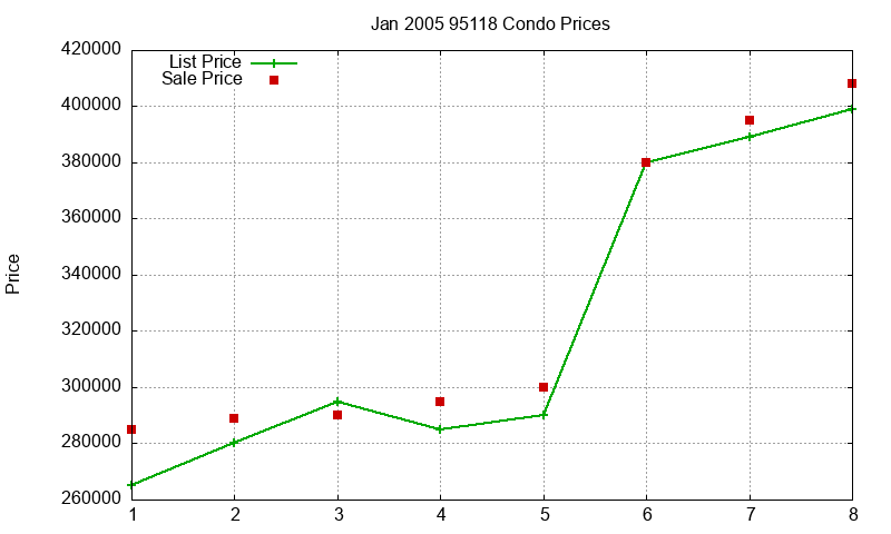 95118 Condos Just Sold 2005-01 95118 Condos Just Sold 2005-01