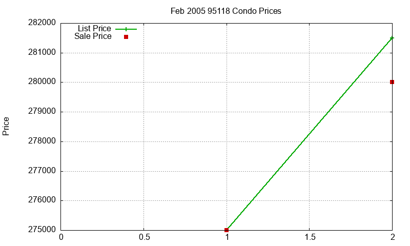 95118 Condos Just Sold 2005-02
