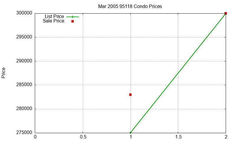 95118 Condos Just Sold 2005-03 95118 Condos Just Sold 2005-03