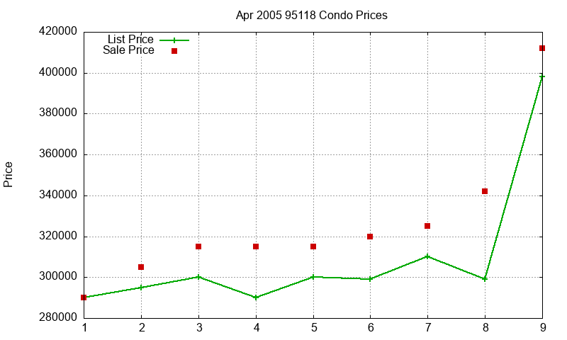 95118 Condos Just Sold 2005-04