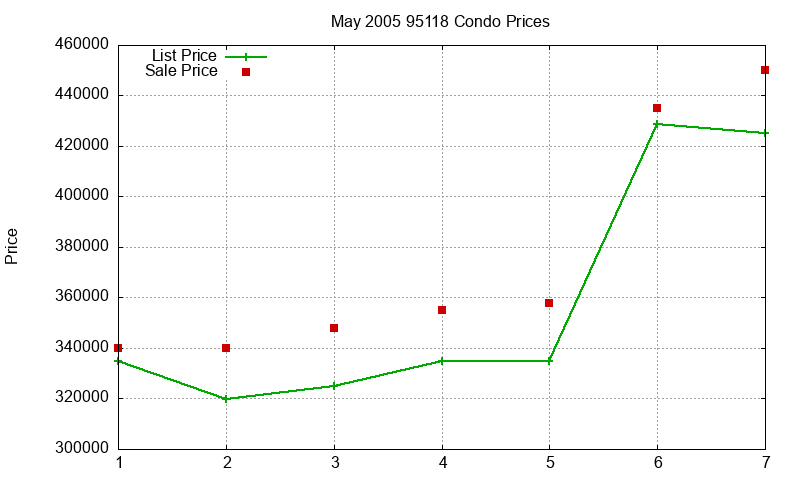 95118 Condos Just Sold 2005-05