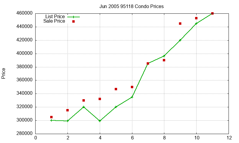 95118 Condos Just Sold 2005-06