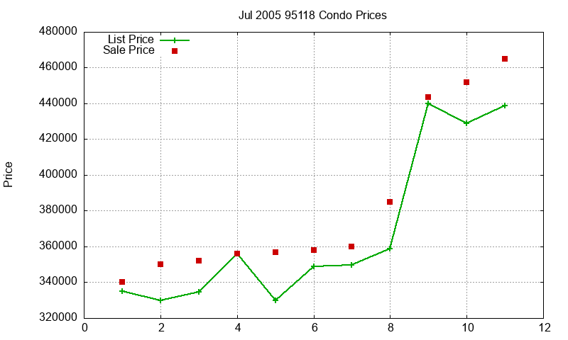 95118 Condos Just Sold 2005-07 95118 Condos Just Sold 2005-07