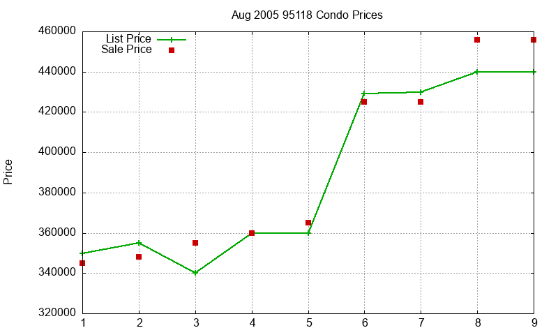 95118 Condos Just Sold 2005-08 95118 Condos Just Sold 2005-08
