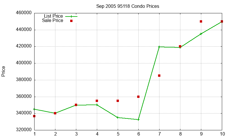 95118 Condos Just Sold 2005-09 95118 Condos Just Sold 2005-09