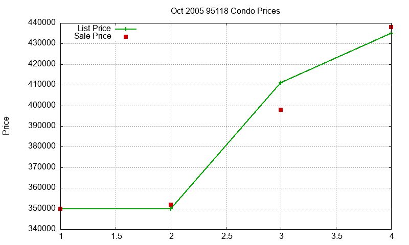 95118 Condos Just Sold 2005-10