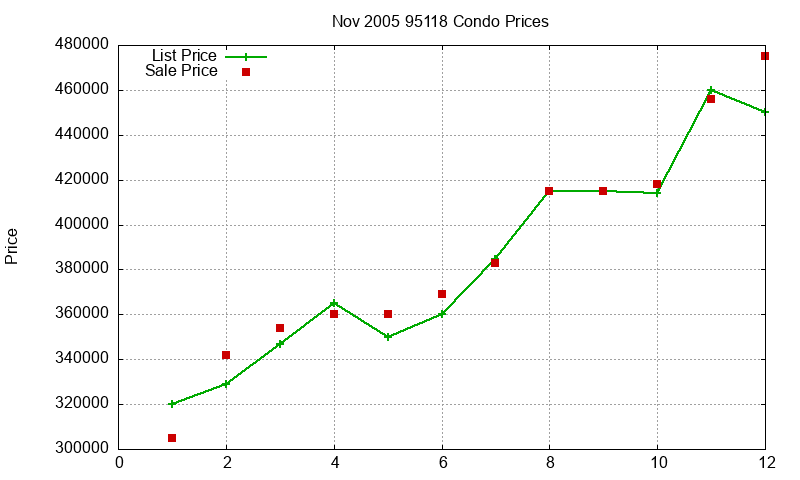 95118 Condos Just Sold 2005-11 95118 Condos Just Sold 2005-11