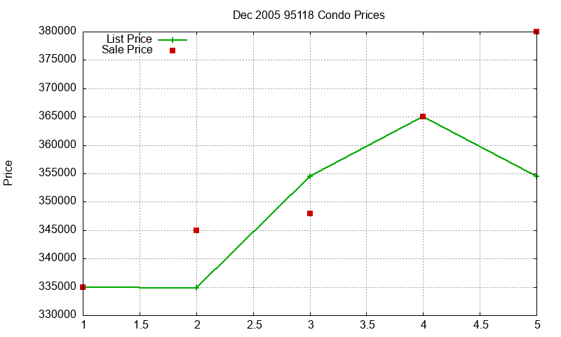 95118 Condos Just Sold 2005-12 95118 Condos Just Sold 2005-12