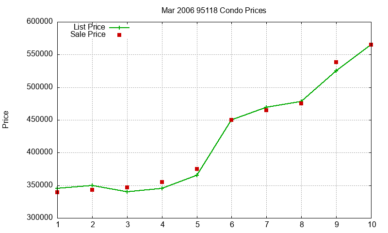 95118 Condos Just Sold 2006-03