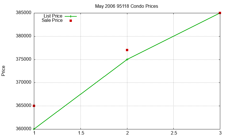 95118 Condos Just Sold 2006-05