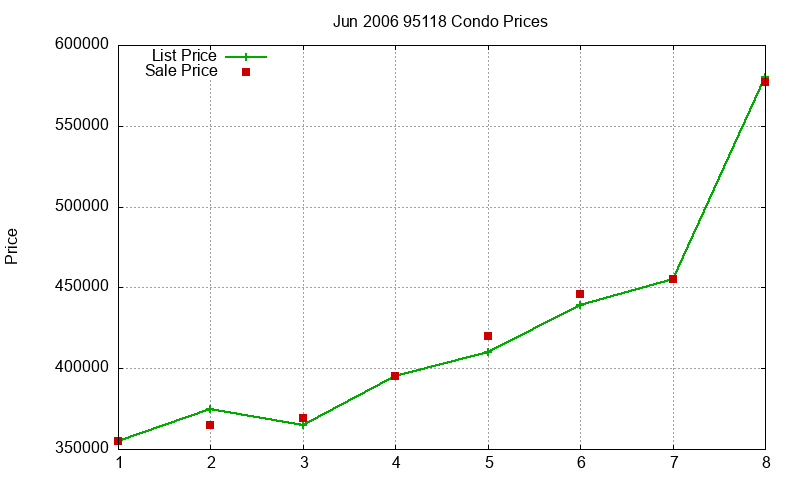 95118 Condos Just Sold 2006-06