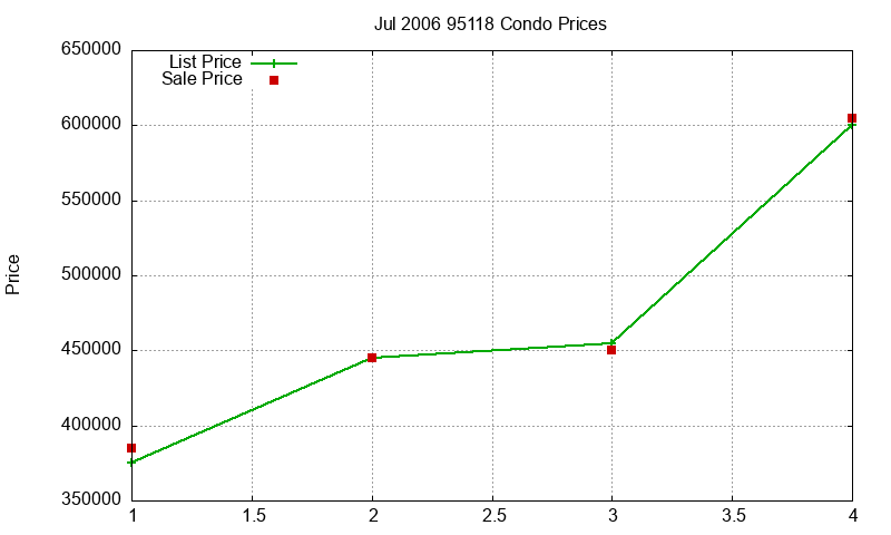 95118 Condos Just Sold 2006-07