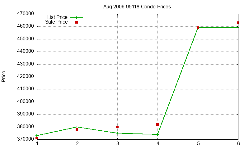 95118 Condos Just Sold 2006-08