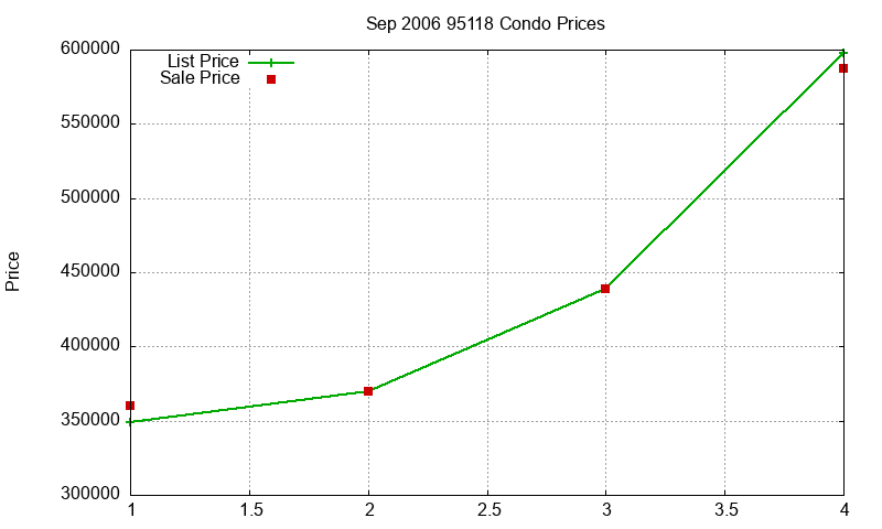 95118 Condos Just Sold 2006-09