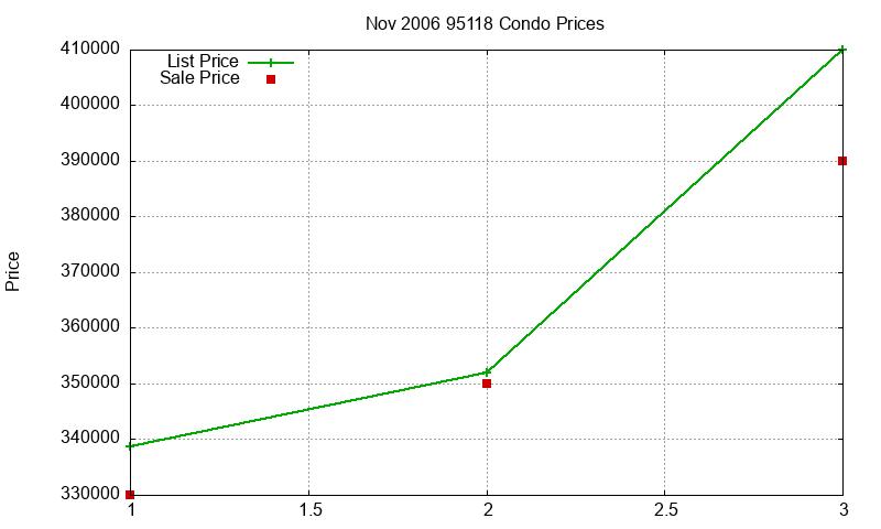95118 Condos Just Sold 2006-11 95118 Condos Just Sold 2006-11