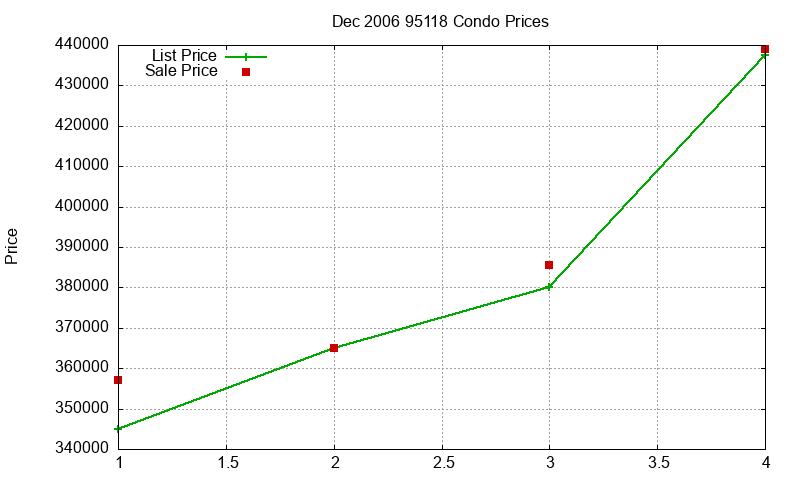 95118 Condos Just Sold 2006-12 95118 Condos Just Sold 2006-12