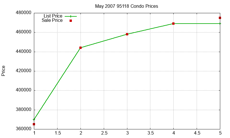 95118 Condos Just Sold 2007-05