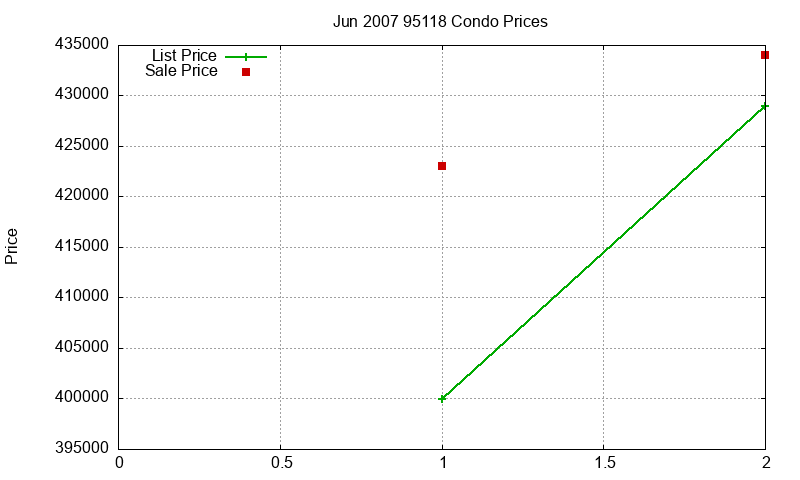 95118 Condos Just Sold 2007-06
