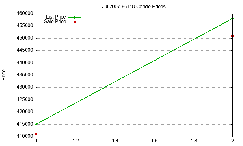 95118 Condos Just Sold 2007-07