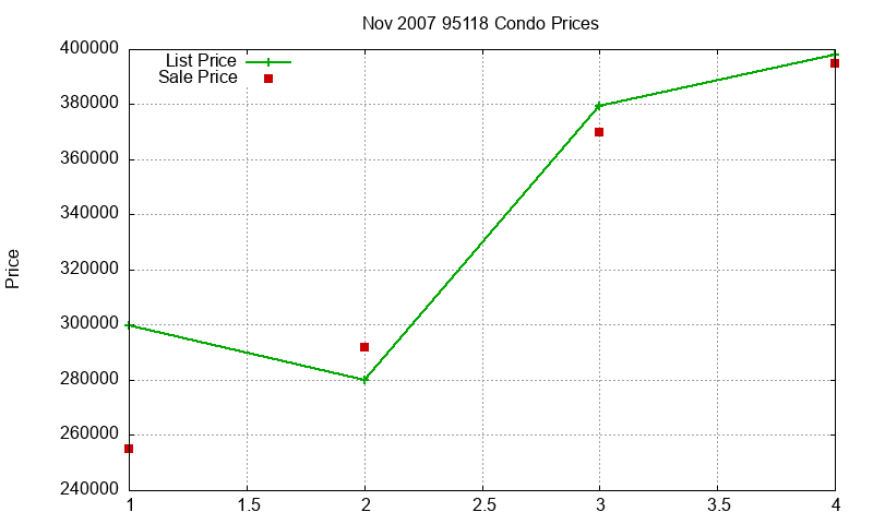 95118 Condos Just Sold 2007-11