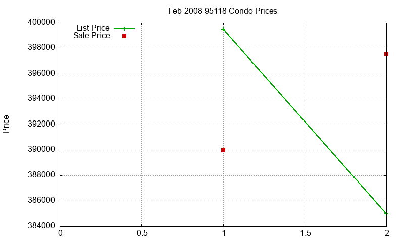 95118 Condos Just Sold 2008-02